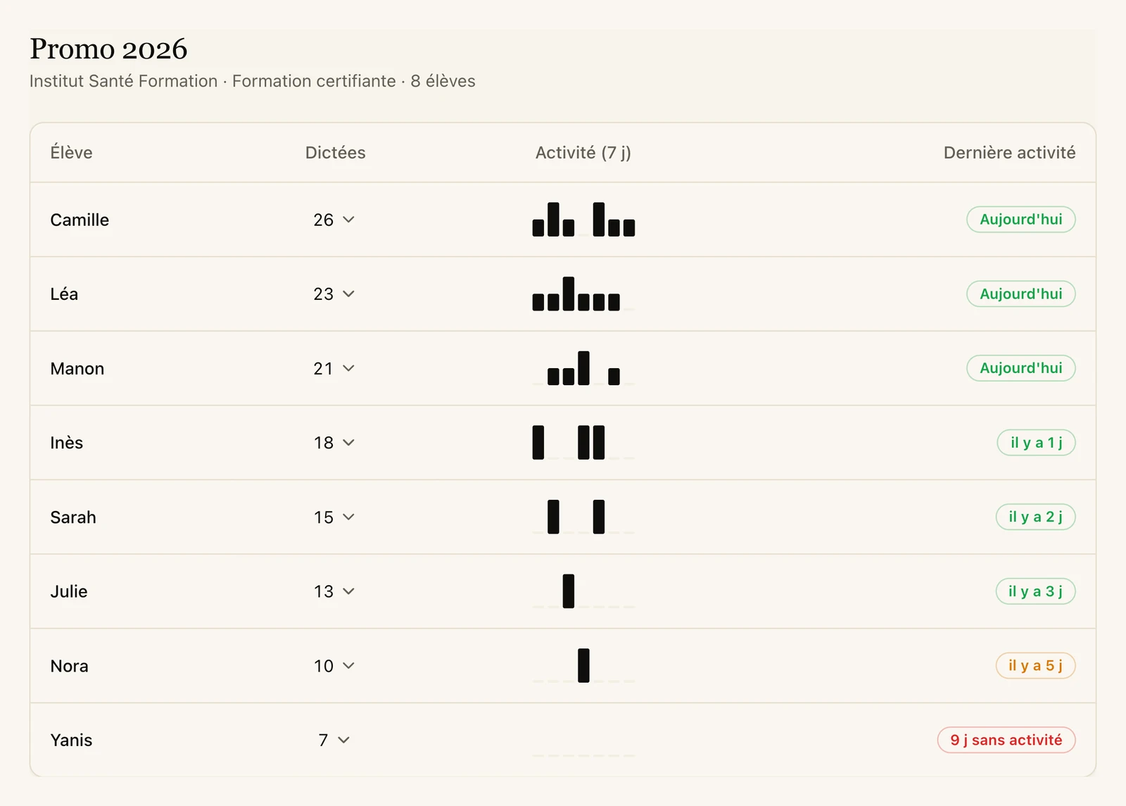Suivi des élèves : dictées, couverture du programme, activité et dernière connexion